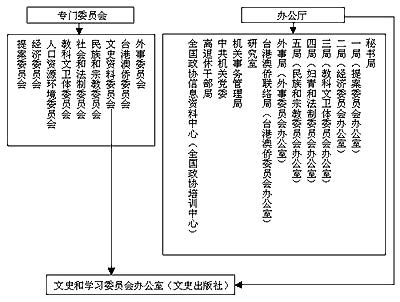 中国人民政治协商会议全国委员会的工作机构组