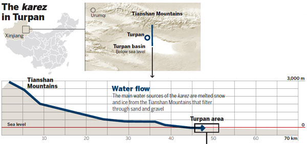 Keeping the 'blood of Turpan' circulating