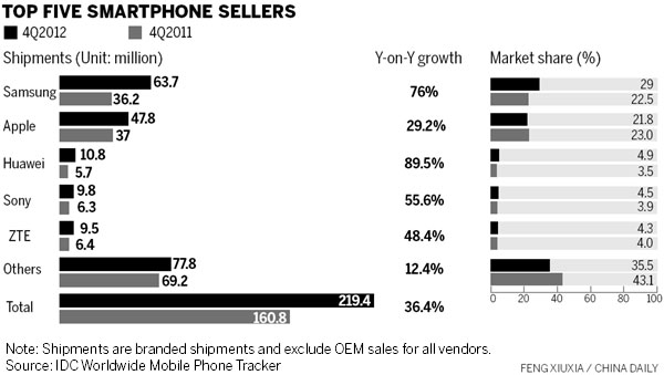 becomes world's 3rd-largest smartphone vendor |Corporate Reports |chinadaily.com.cn