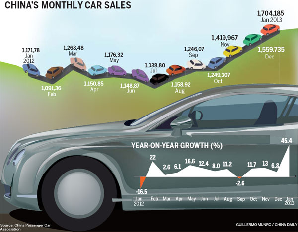 January vehicle sales surge 45.4%