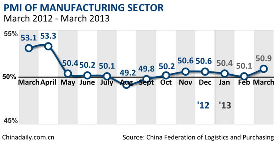 China's manufacturing PMI rises in March