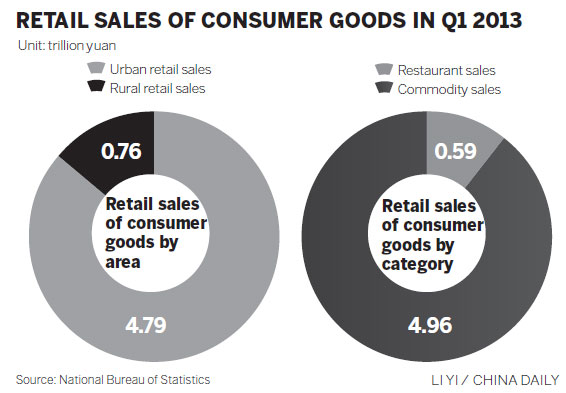 Retail sales rise but hit by govt spending limits