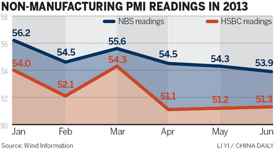 Growth slowing for services