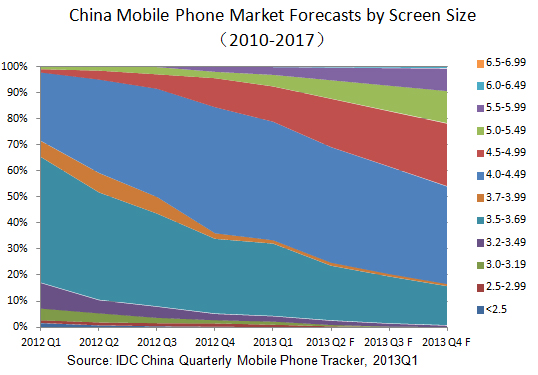 China's smartphone shipments to grow 6%
