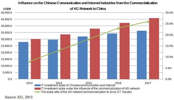 China 4G: opportunities for ICT Industries