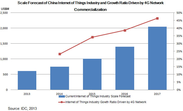 China 4G: opportunities for ICT Industries