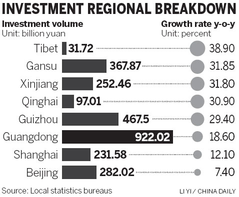 Provinces' investment outpaces average