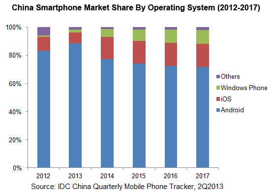 Smartphone Shipments to pass 450m in 2014
