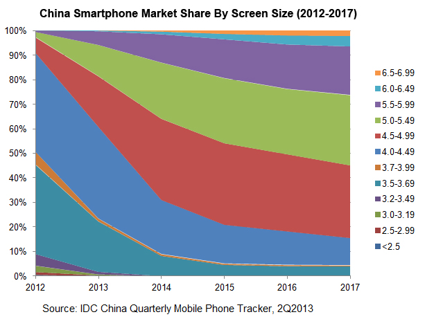 Smartphone Shipments to pass 450m in 2014