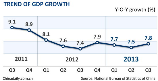 China's Q3 GDP growth accelerates to 7.8%