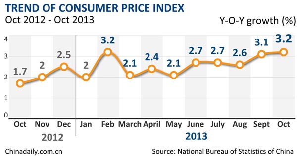 China's inflation grows 3.2% in Oct