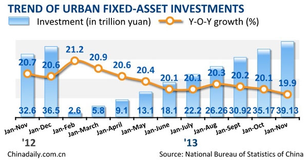 China's fixed-asset investment up 19.9% in Jan-Nov