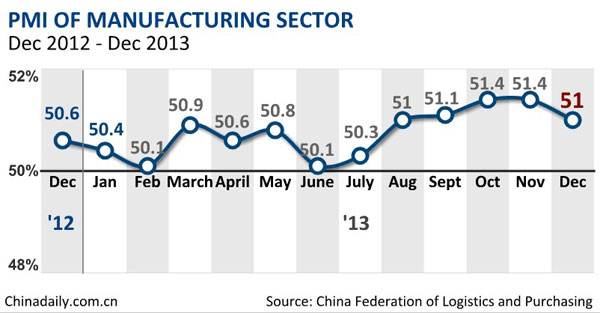 China's manufacturing PMI drops to 51% in Dec