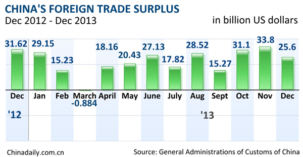 December trade value exceeds $389 billion