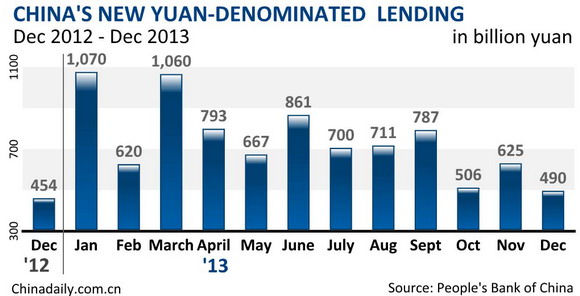 China's 2013 new loans hit 8.89t yuan