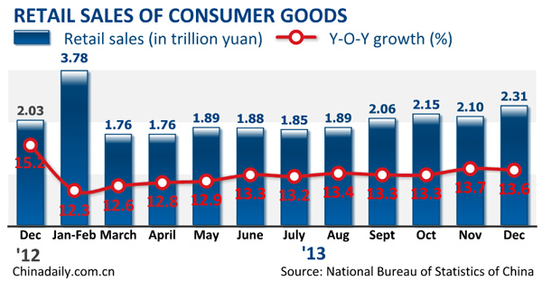 China's retail sales up 13.1% in 2013