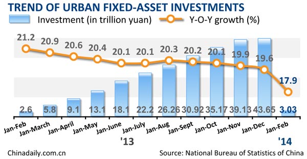 China's urban fixed-asset investment growth slows