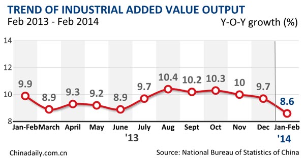 China's Jan-Feb industrial added value up 8.6%