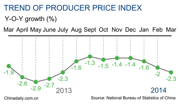 China's March PPI down 2.3%