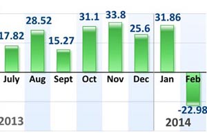 China's Q1 fixed-asset investment up 17.6%