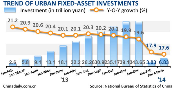 China's Q1 fixed-asset investment up 17.6%