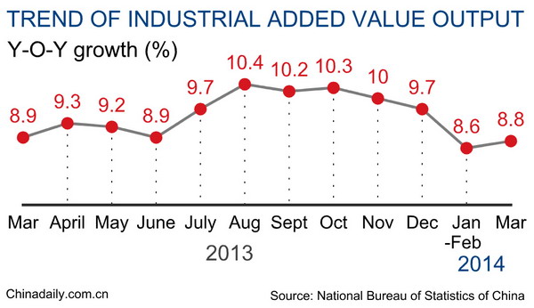 China's Q1 industrial value added up 8.7%