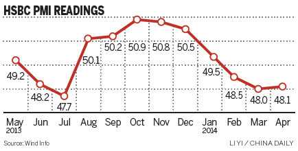 HSBC manufacturing PMI sluggish in April