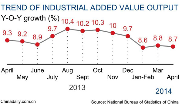 Jan-April industrial added value up 8.7%