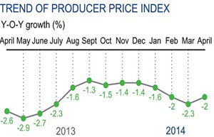 China's PPI drops 1.4% in May