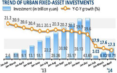 China's fixed-asset investment growth slows