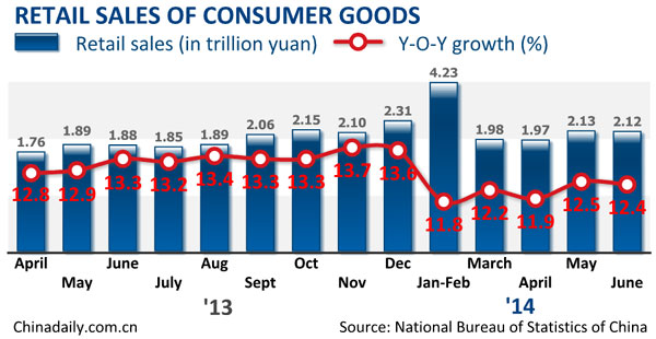 China's H1 retail sales up 12.1%