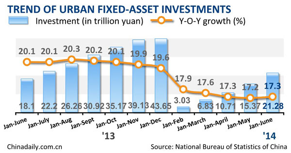 China's H1 fixed asset investment up 17.3%