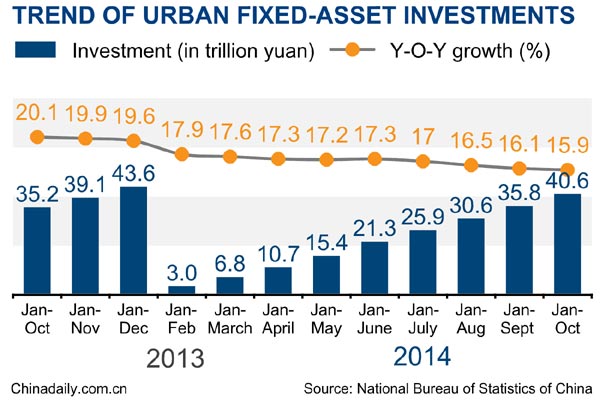 China Jan-Oct fixed asset investment up 15.9%