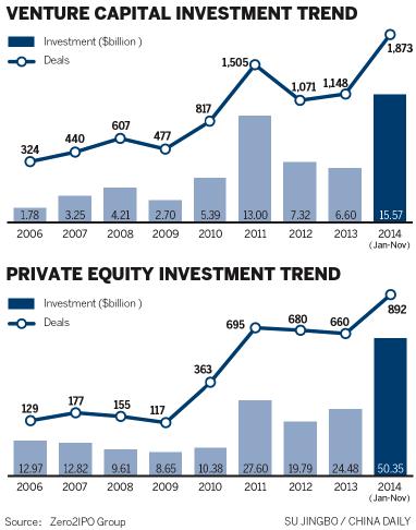Investment by PE, VC firms reaches record