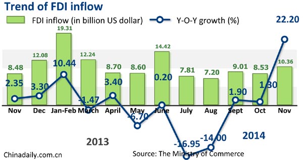 China FDI inflows jump 22.2% in November