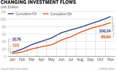 ODI may outpace FDI in investment flows this year