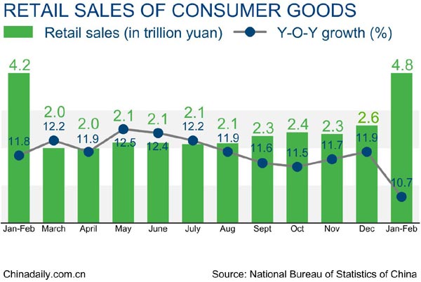 China retail sales up 10.7% in Jan-Feb