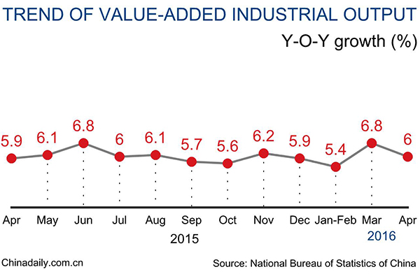 China industrial output expands 6% in April