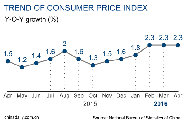 China consumer prices up 2.3% in April