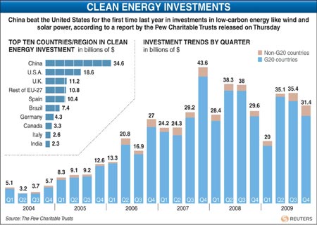 China tops US in spending on clean energy