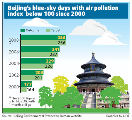 Environment: Clear days' target met before time