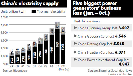 Power producers looking at losses