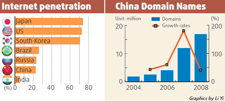 TMT: Mobile Web users rise 113% in China in 2008