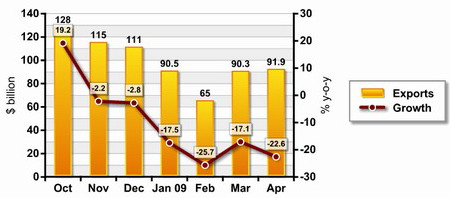 China's foreign trade down for sixth month