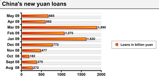 New loans may reach 6.5t yuan in H1