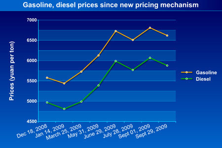 China cuts gasoline, diesel prices