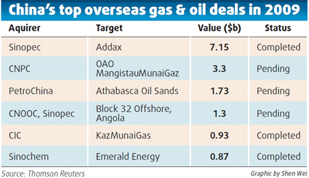 Domestic firms face tough battle for top oil assets