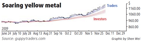 Use chart analysis to understand bubbles