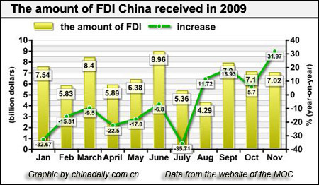 China's FDI up for 4th consecutive month in November