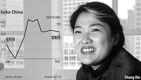 Soho China's CEO Zhang warns of bubble in second-tier cities